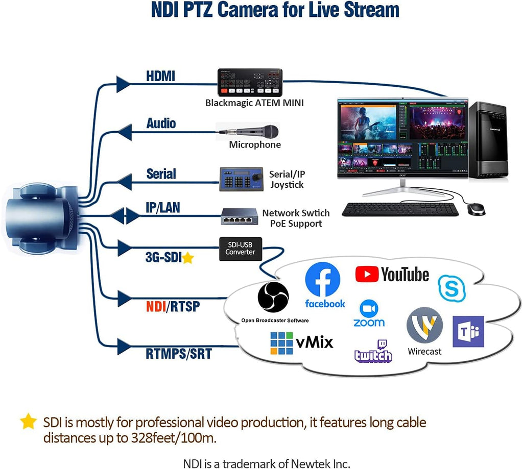 30X Full HD NDI PTZ Video Camera with SDI, HDMI and IP Outputs J89251