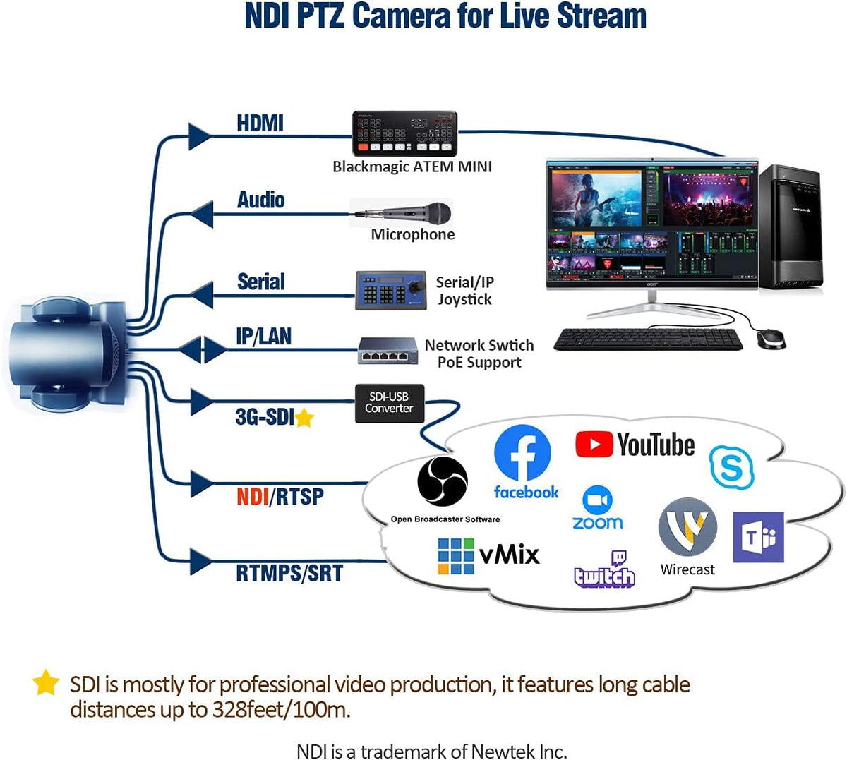 30X Full HD NDI PTZ Video Camera with SDI, HDMI and IP Outputs J89251
