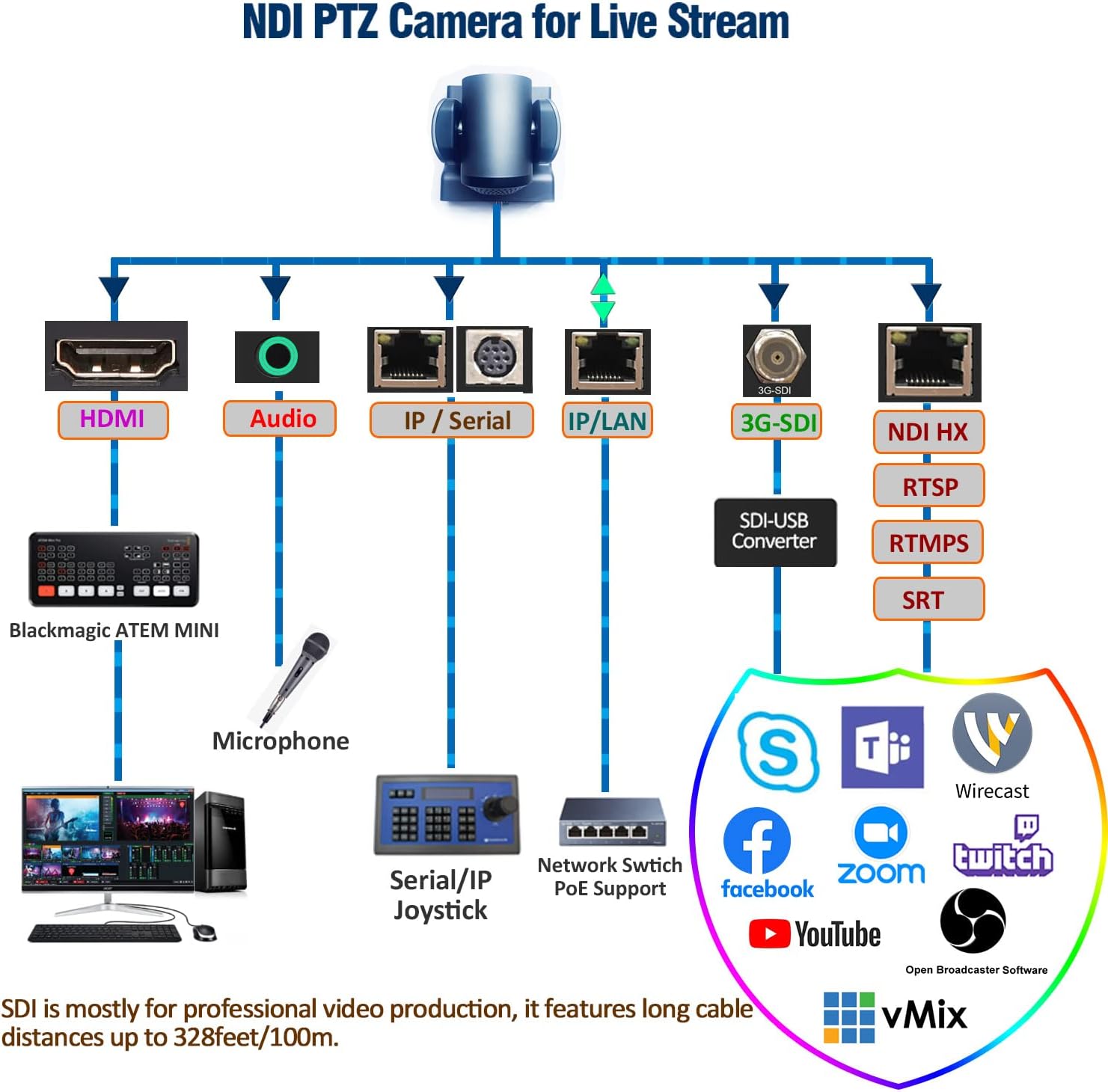 20X Optical PTZ Camera with HDMI/3G-SDI/IP Streaming Y5799