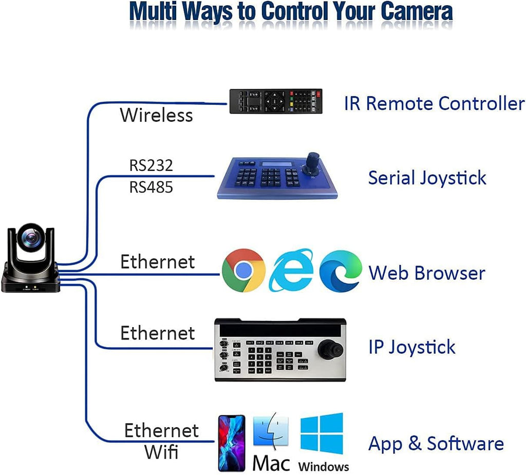 20X Optical PTZ Camera with HDMI/3G-SDI/IP Streaming Y5799